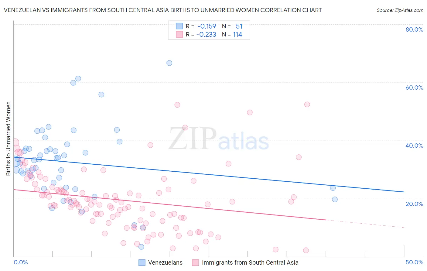 Venezuelan vs Immigrants from South Central Asia Births to Unmarried Women