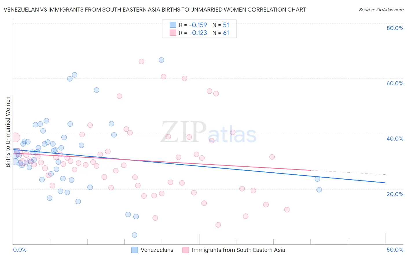 Venezuelan vs Immigrants from South Eastern Asia Births to Unmarried Women