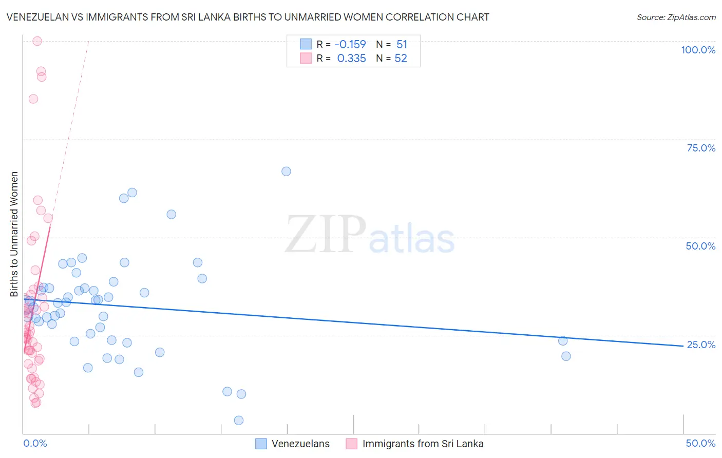 Venezuelan vs Immigrants from Sri Lanka Births to Unmarried Women