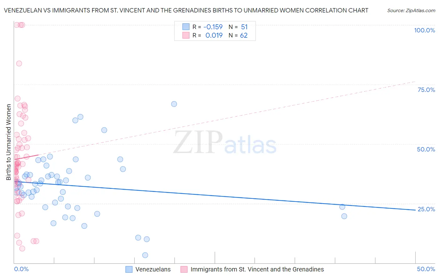 Venezuelan vs Immigrants from St. Vincent and the Grenadines Births to Unmarried Women