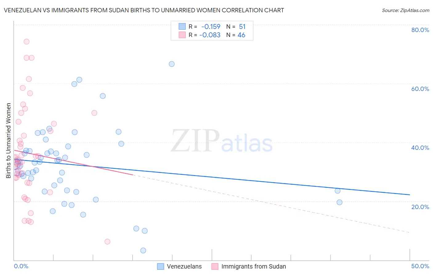Venezuelan vs Immigrants from Sudan Births to Unmarried Women