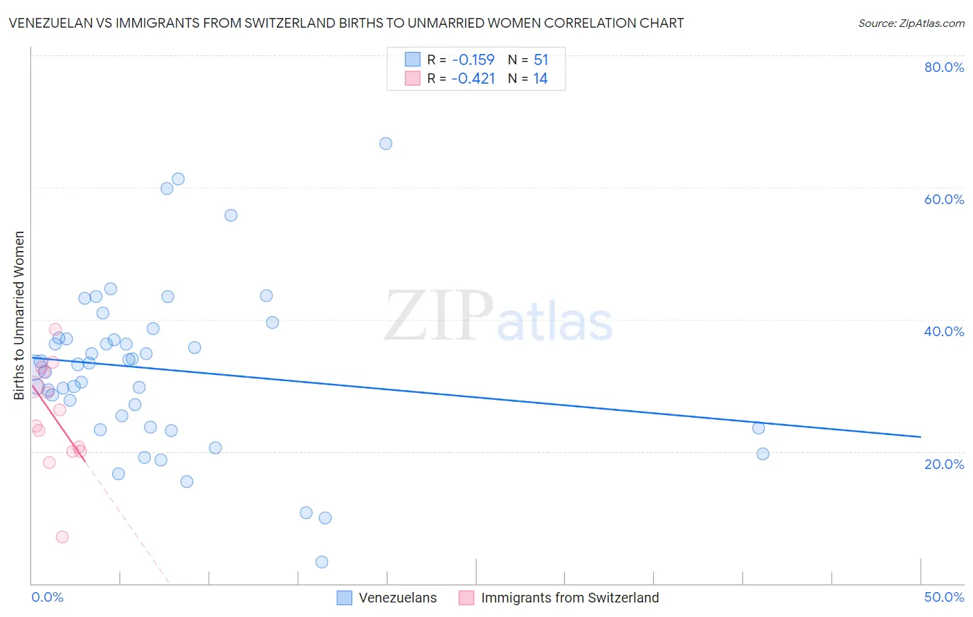 Venezuelan vs Immigrants from Switzerland Births to Unmarried Women