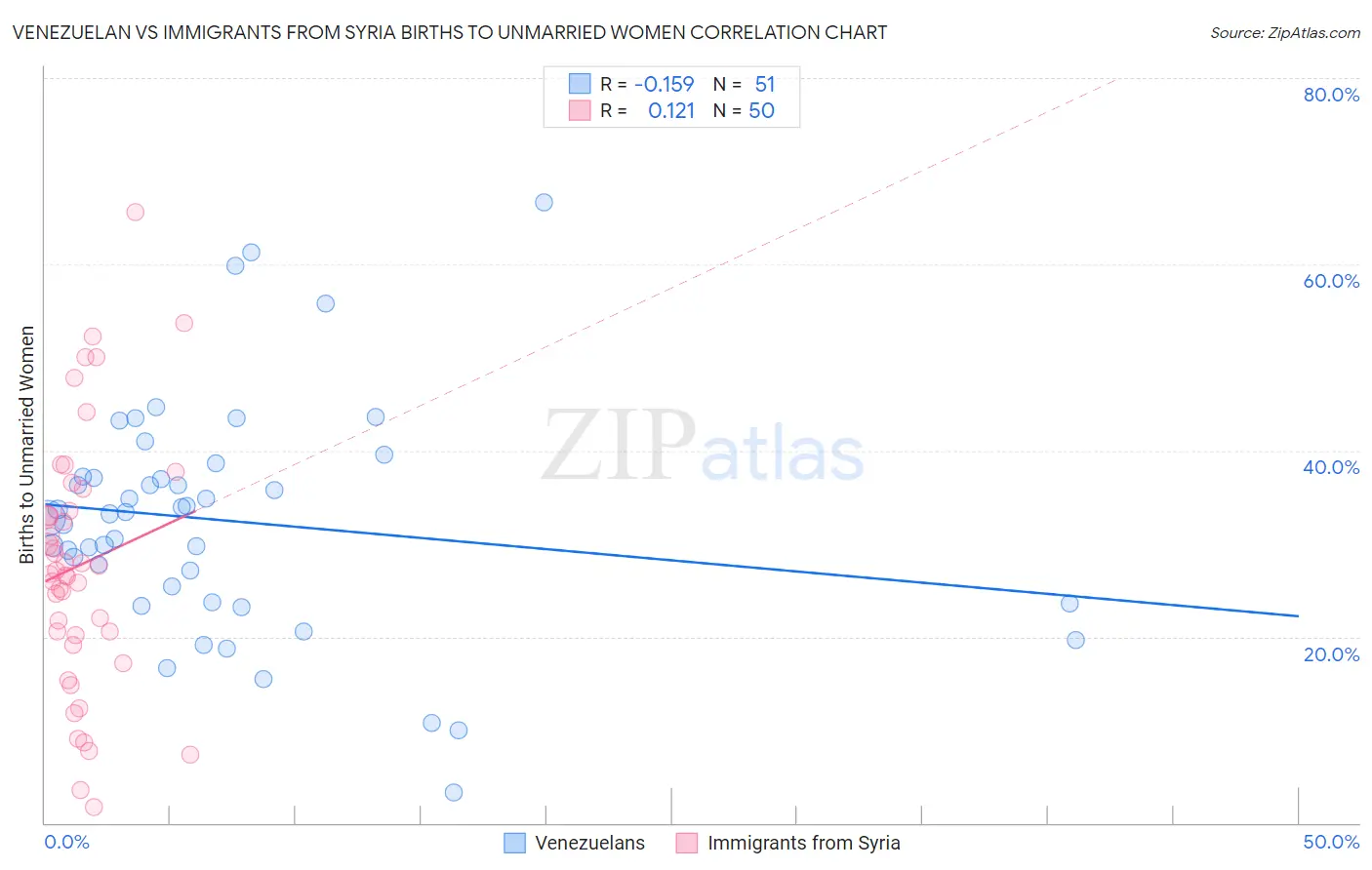Venezuelan vs Immigrants from Syria Births to Unmarried Women