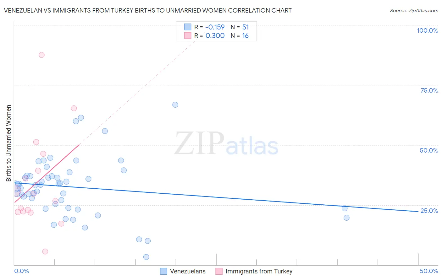 Venezuelan vs Immigrants from Turkey Births to Unmarried Women