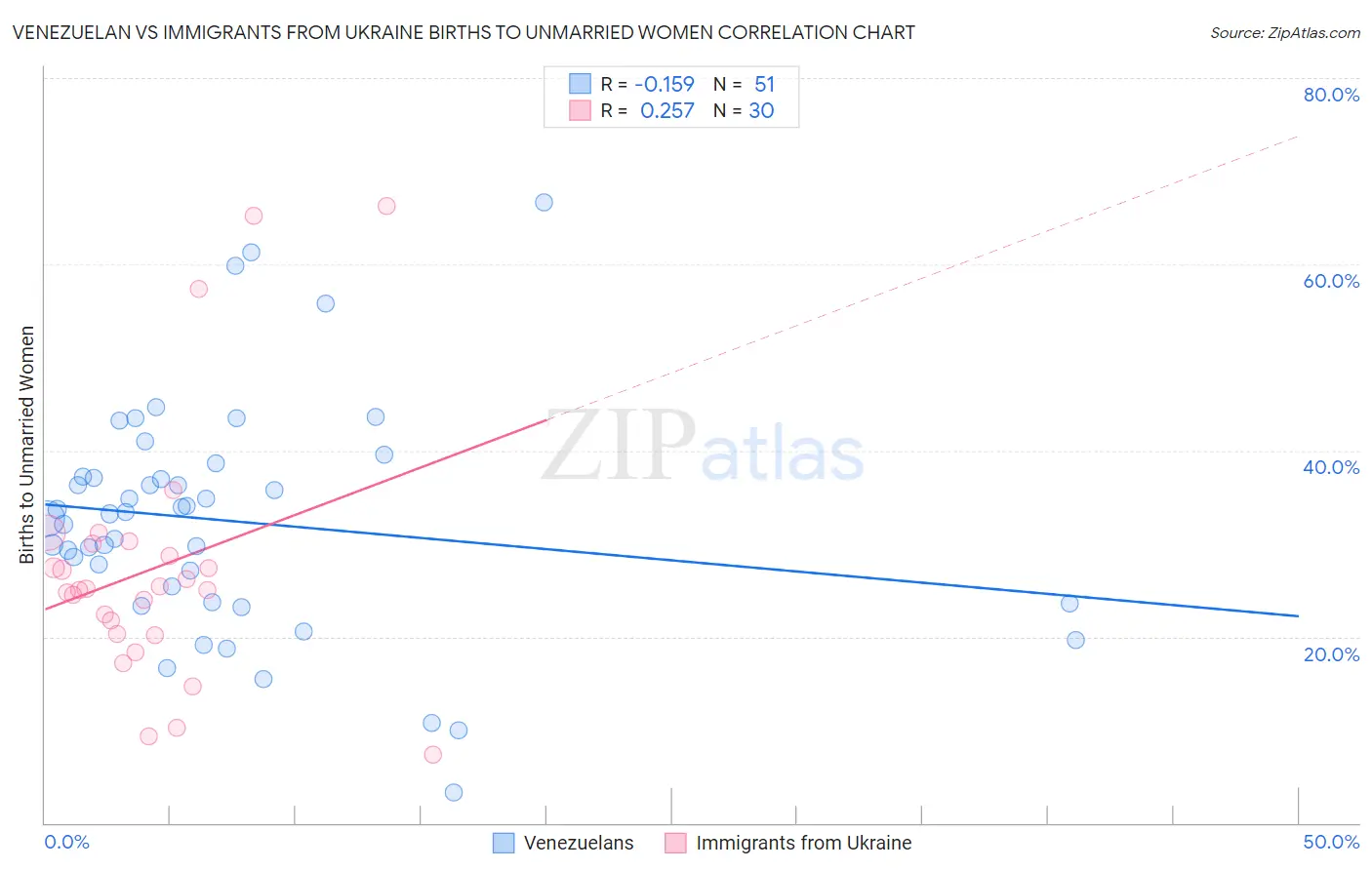 Venezuelan vs Immigrants from Ukraine Births to Unmarried Women