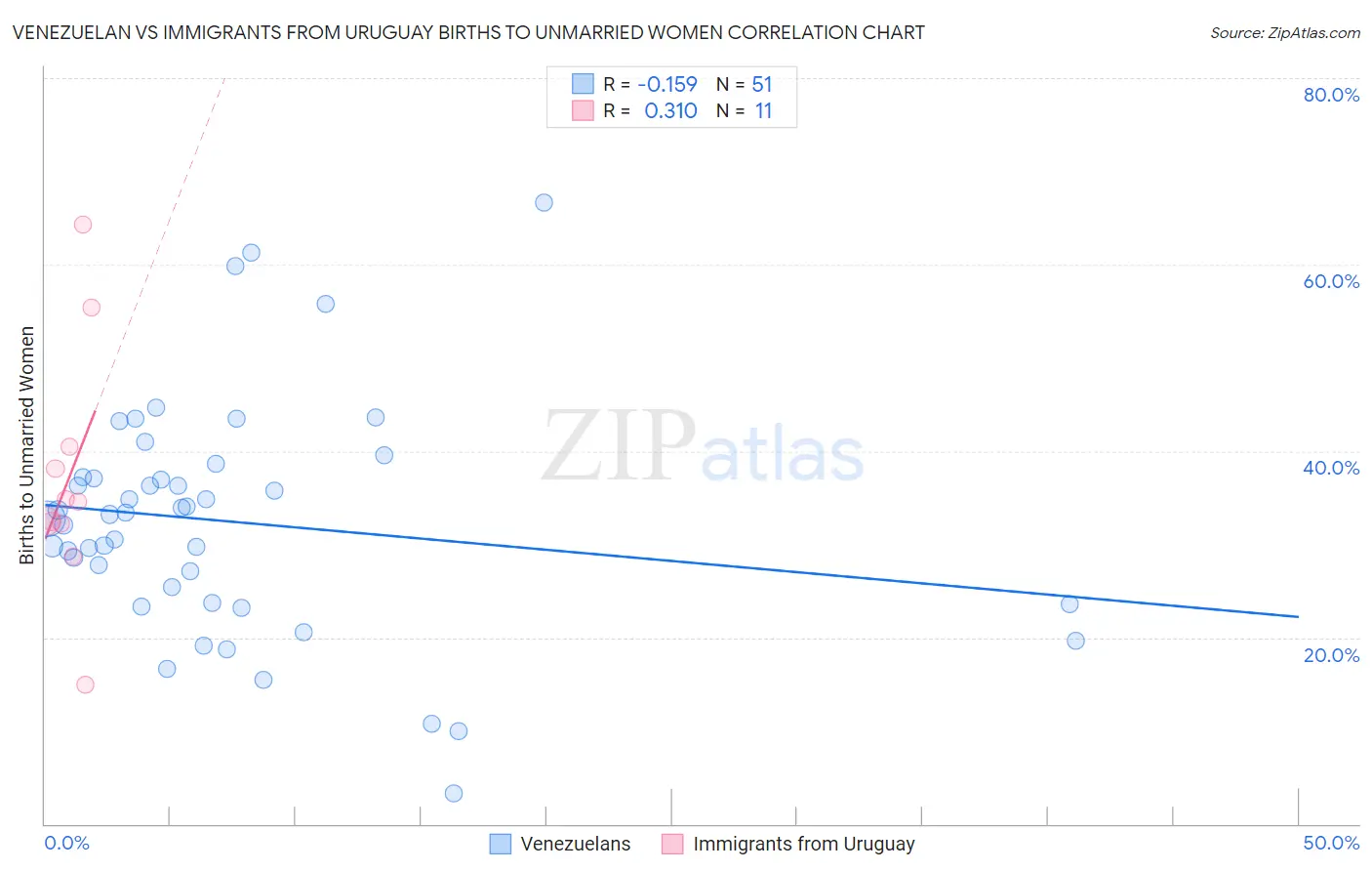 Venezuelan vs Immigrants from Uruguay Births to Unmarried Women