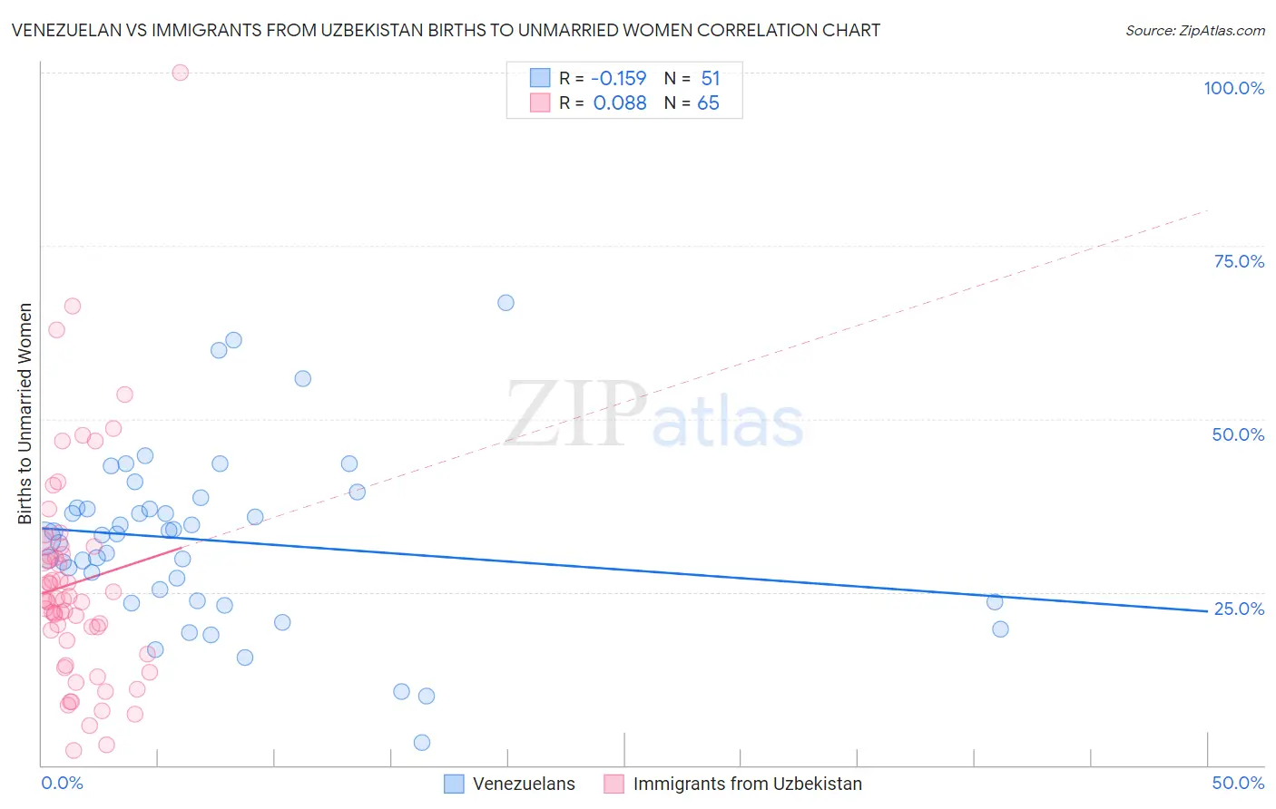 Venezuelan vs Immigrants from Uzbekistan Births to Unmarried Women