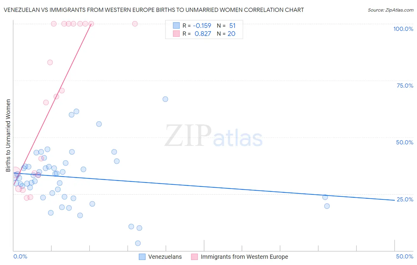 Venezuelan vs Immigrants from Western Europe Births to Unmarried Women
