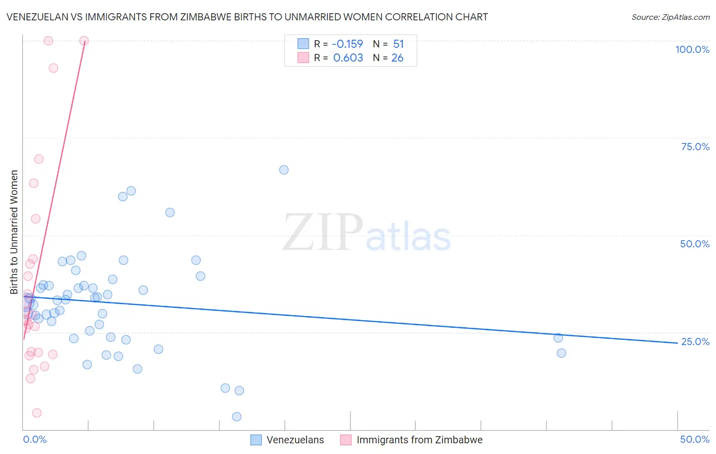 Venezuelan vs Immigrants from Zimbabwe Births to Unmarried Women