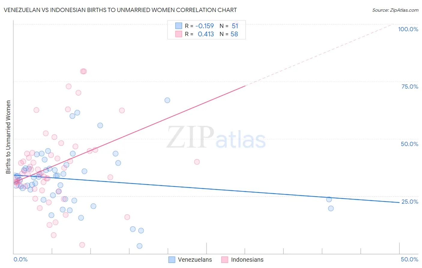 Venezuelan vs Indonesian Births to Unmarried Women