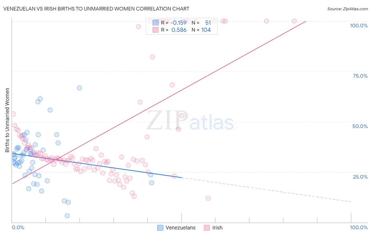 Venezuelan vs Irish Births to Unmarried Women