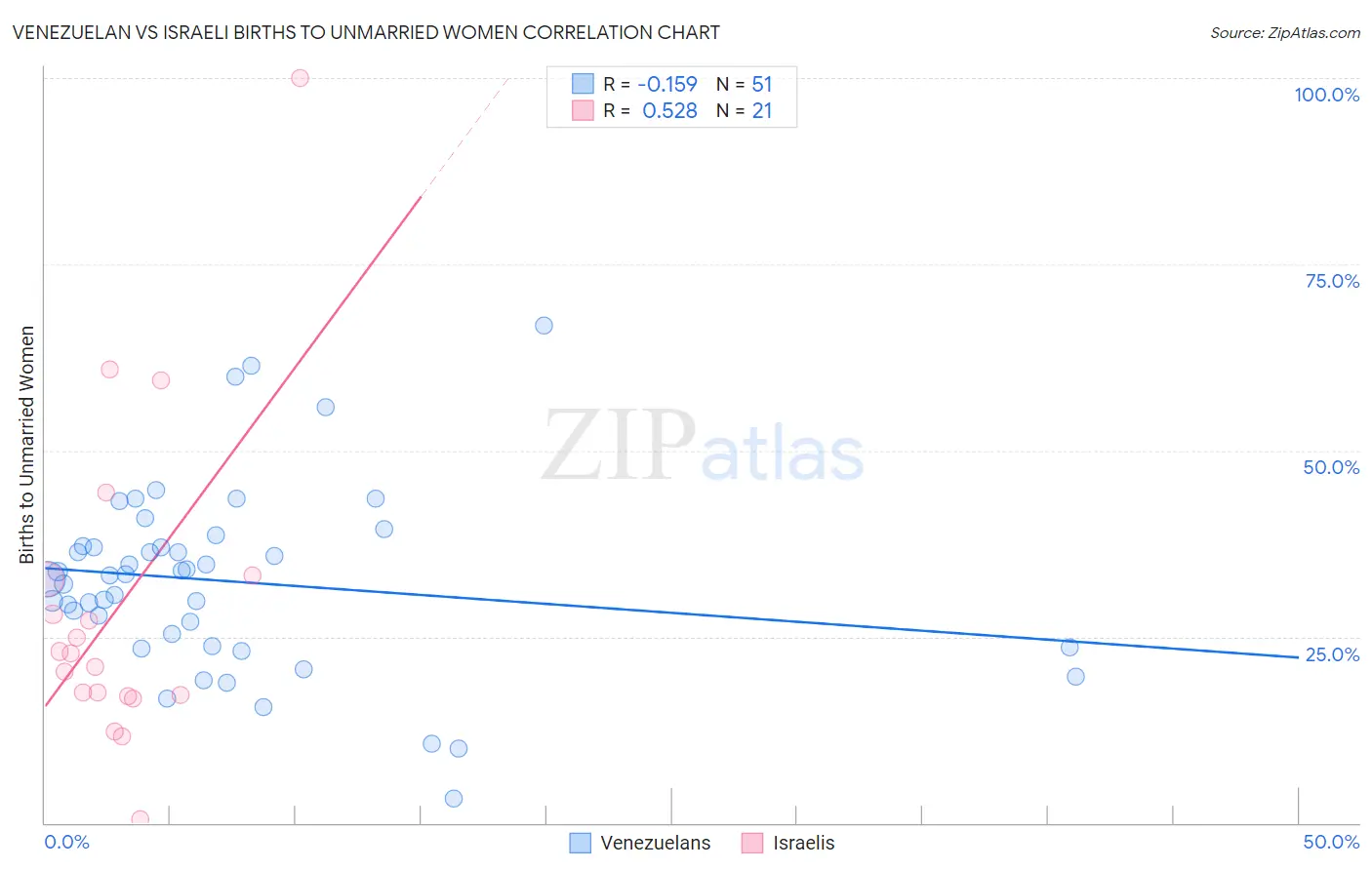 Venezuelan vs Israeli Births to Unmarried Women