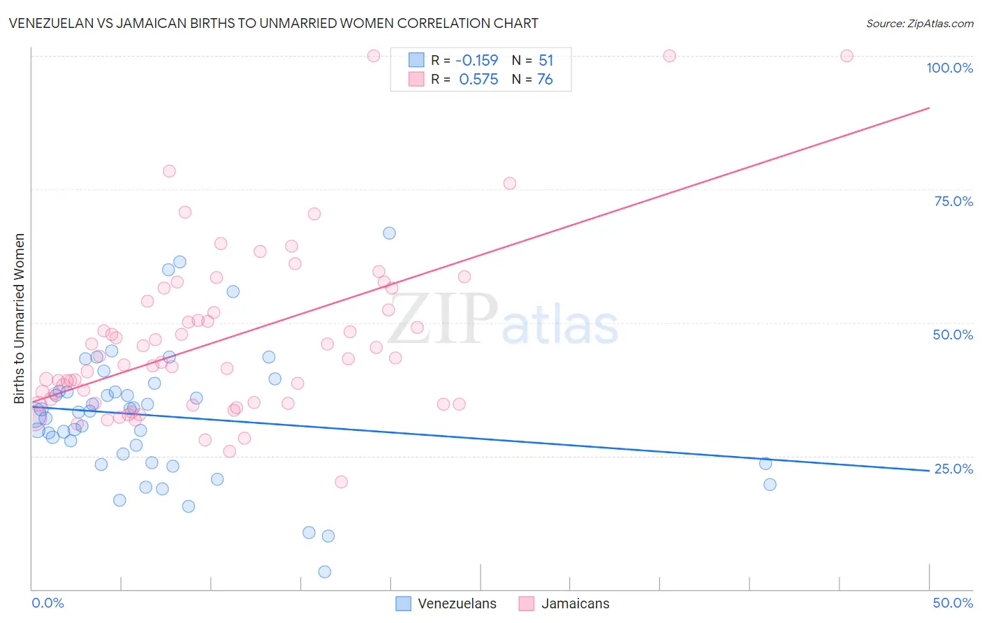 Venezuelan vs Jamaican Births to Unmarried Women