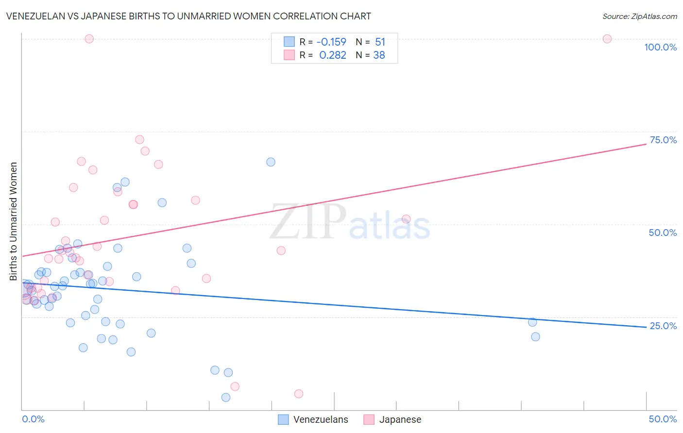 Venezuelan vs Japanese Births to Unmarried Women