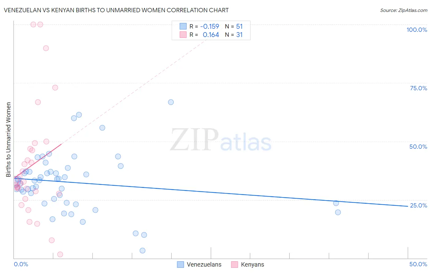 Venezuelan vs Kenyan Births to Unmarried Women