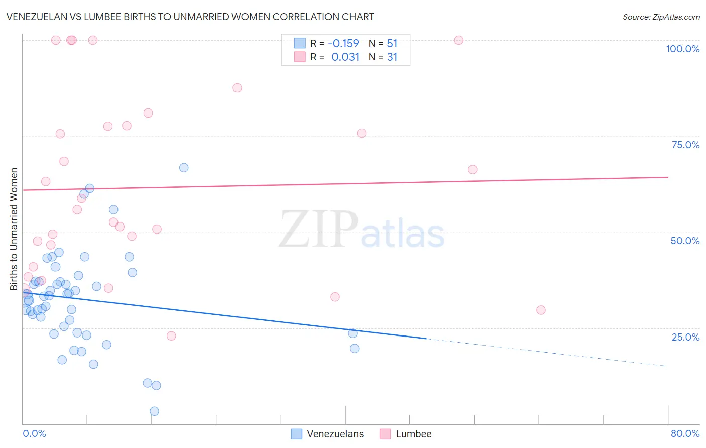 Venezuelan vs Lumbee Births to Unmarried Women