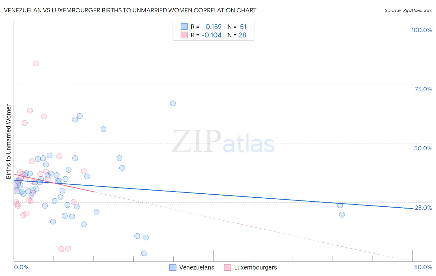 Venezuelan vs Luxembourger Births to Unmarried Women