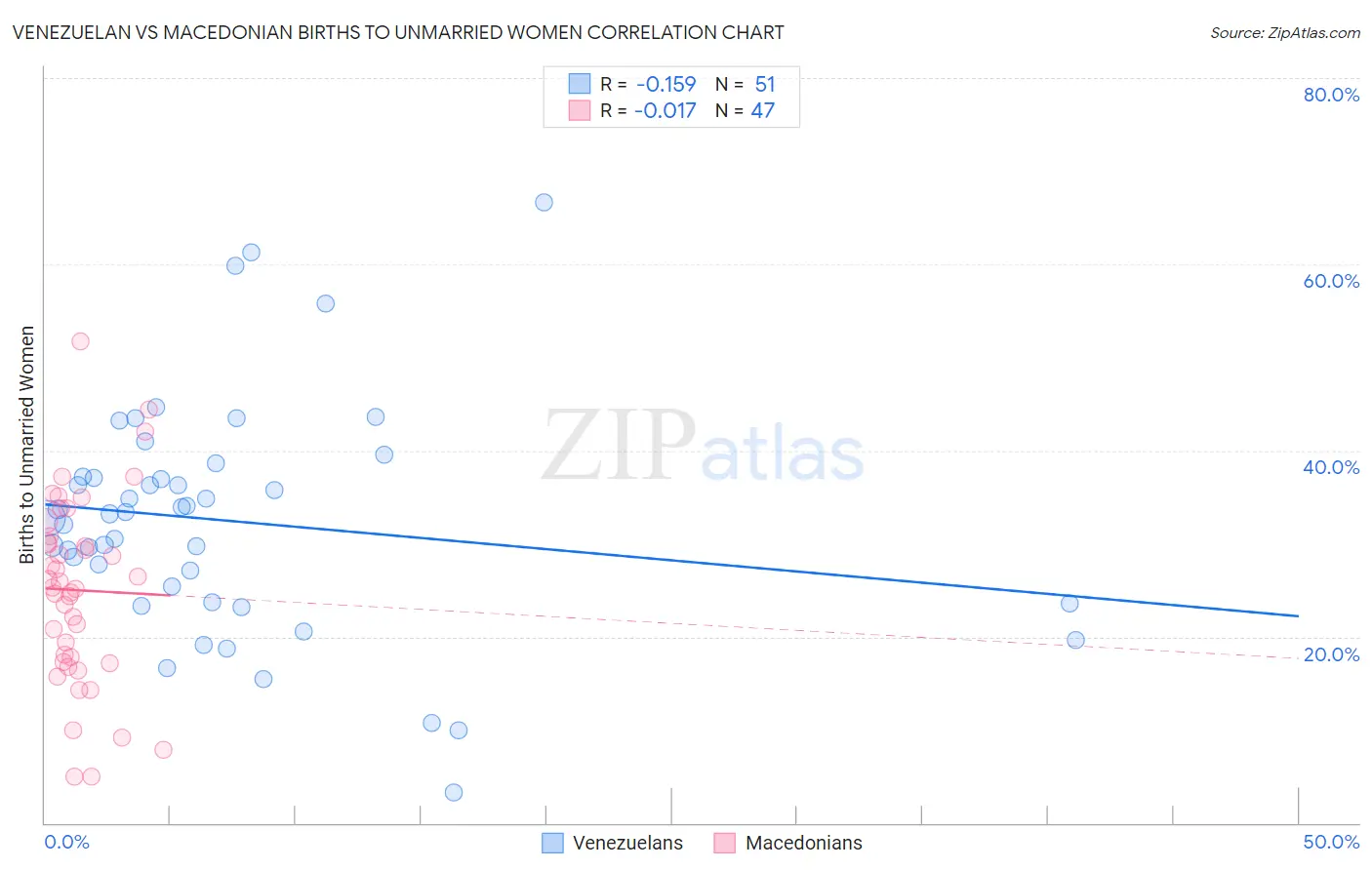 Venezuelan vs Macedonian Births to Unmarried Women