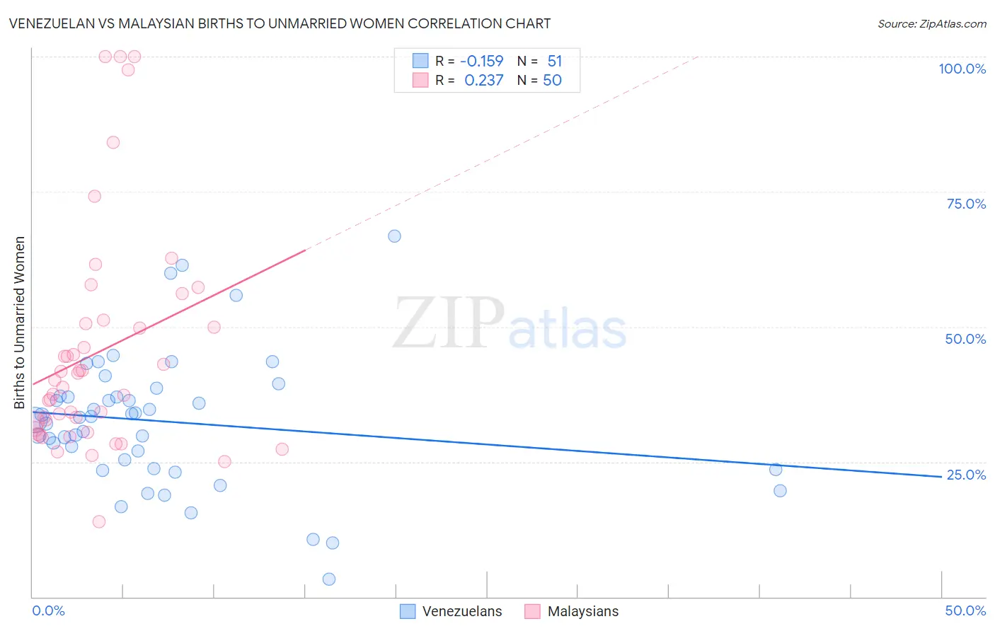 Venezuelan vs Malaysian Births to Unmarried Women