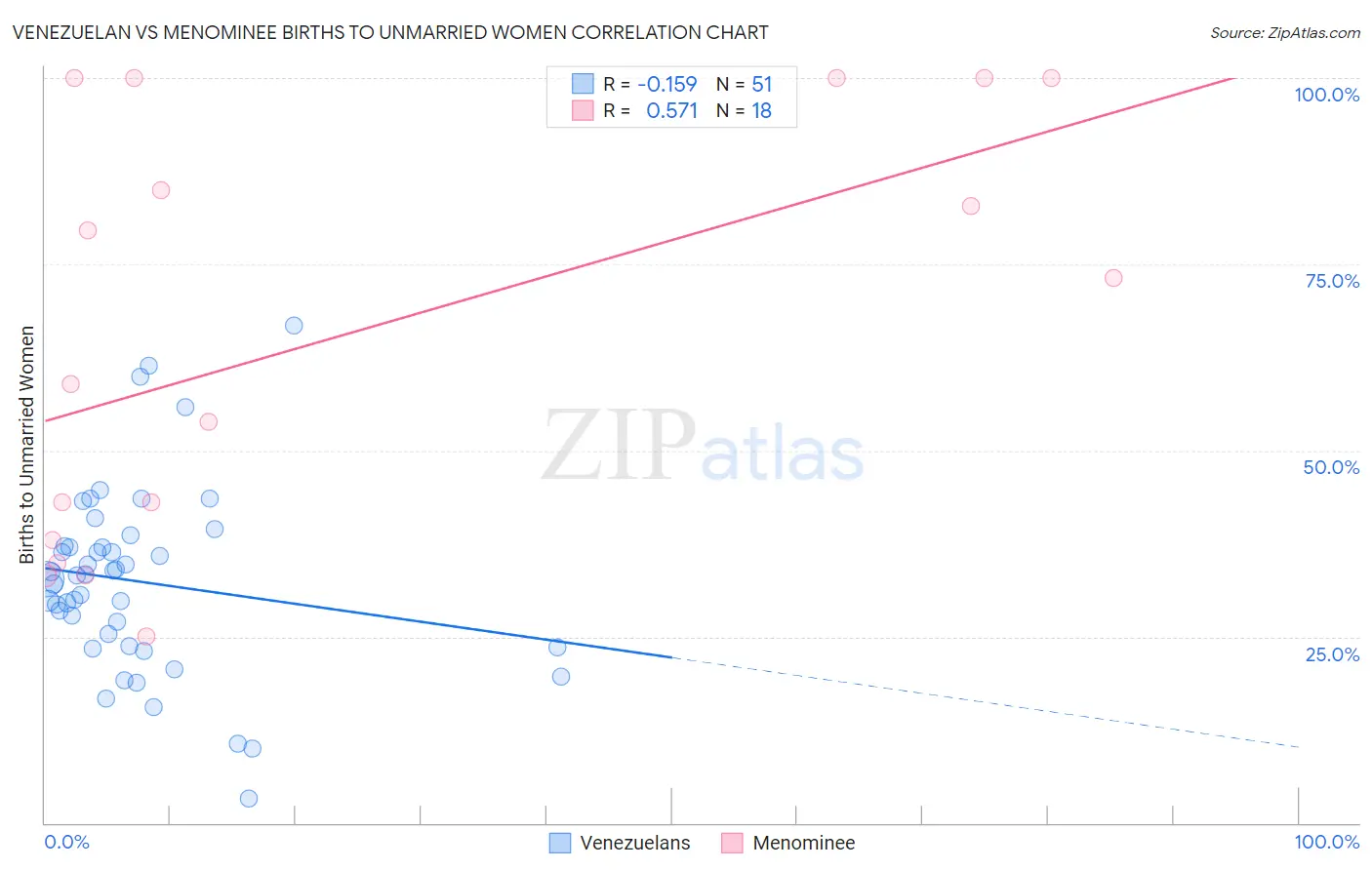Venezuelan vs Menominee Births to Unmarried Women