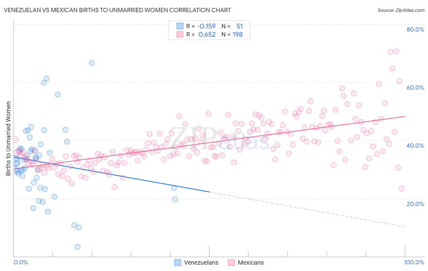 Venezuelan vs Mexican Births to Unmarried Women