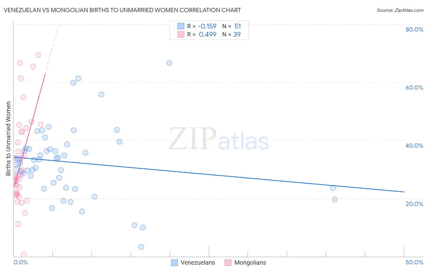 Venezuelan vs Mongolian Births to Unmarried Women