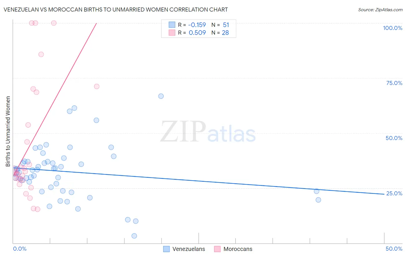 Venezuelan vs Moroccan Births to Unmarried Women