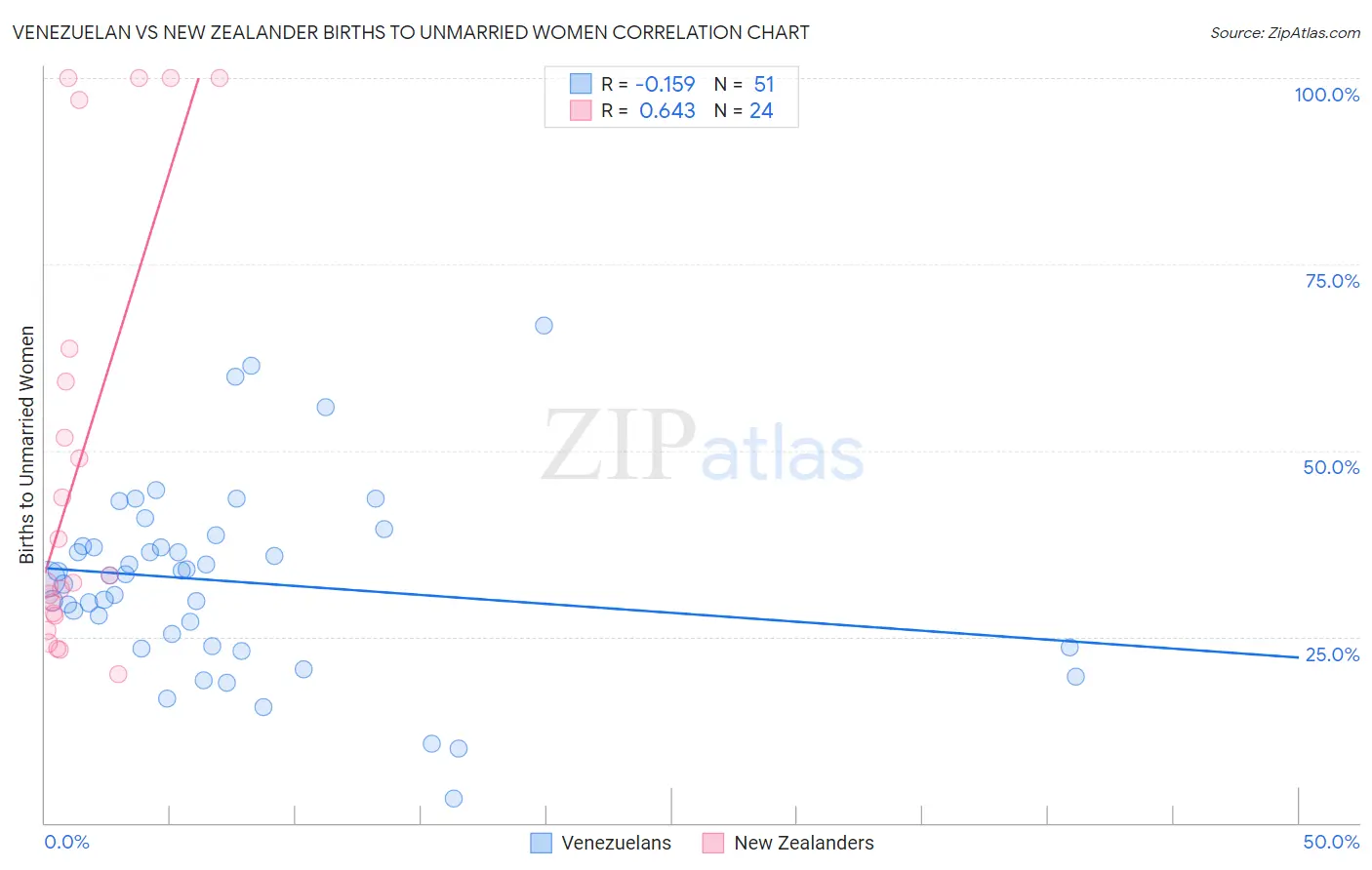 Venezuelan vs New Zealander Births to Unmarried Women
