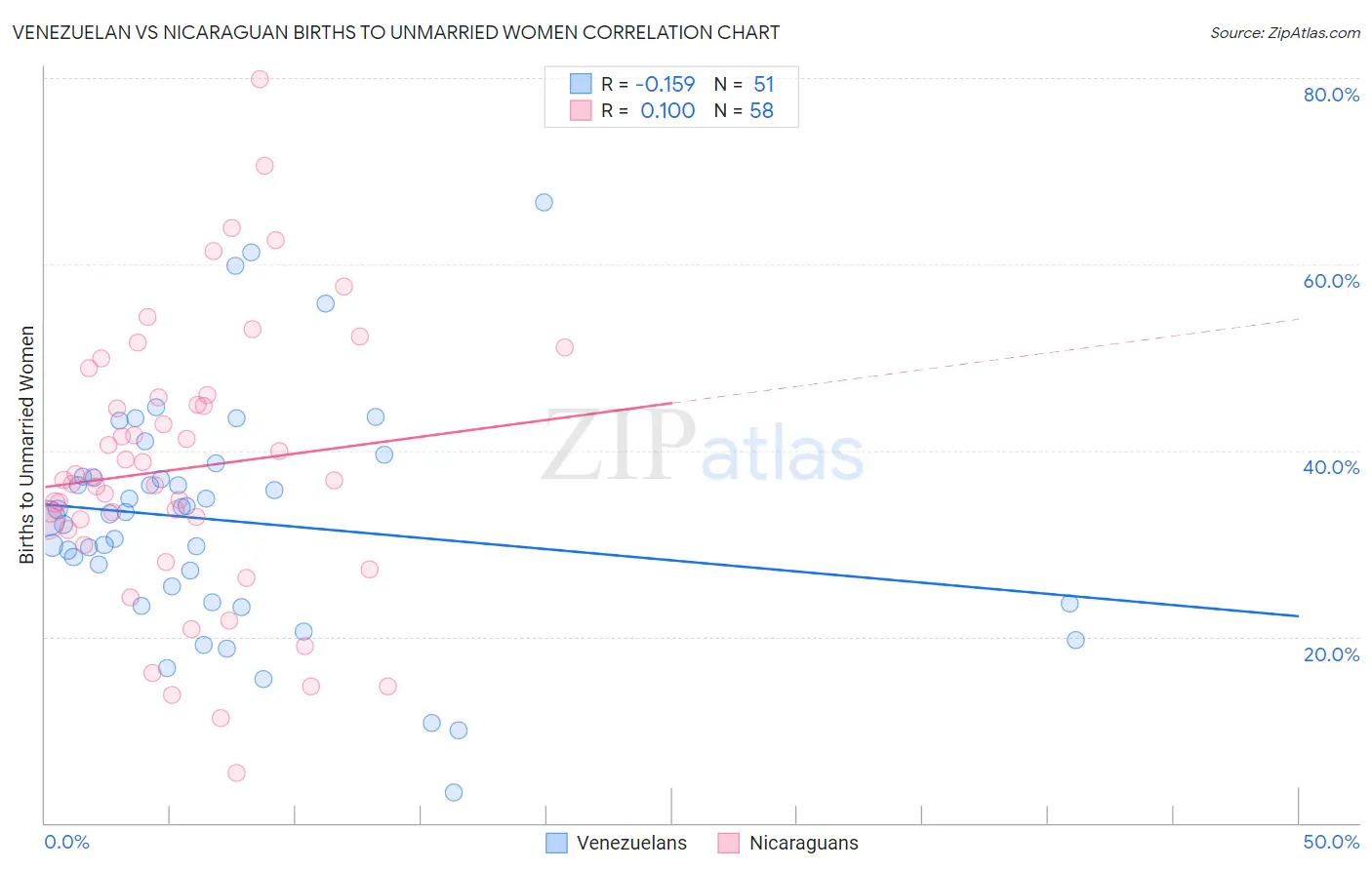 Venezuelan vs Nicaraguan Births to Unmarried Women