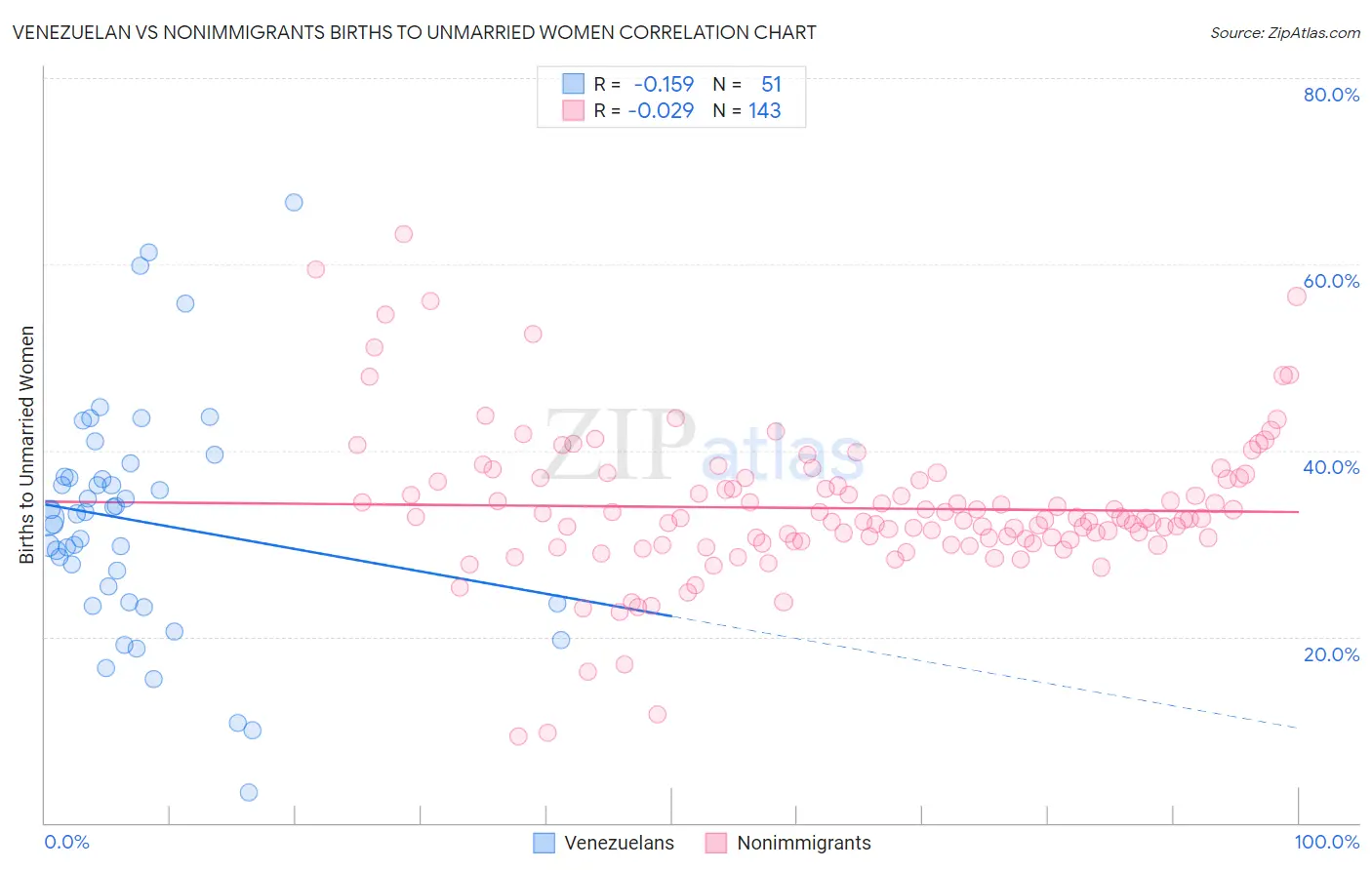 Venezuelan vs Nonimmigrants Births to Unmarried Women