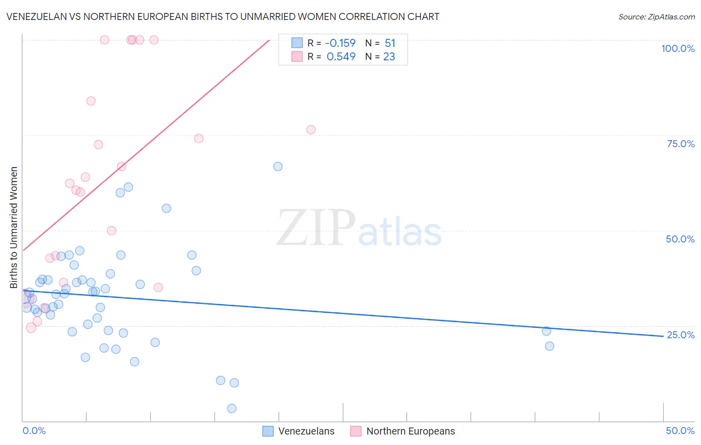 Venezuelan vs Northern European Births to Unmarried Women