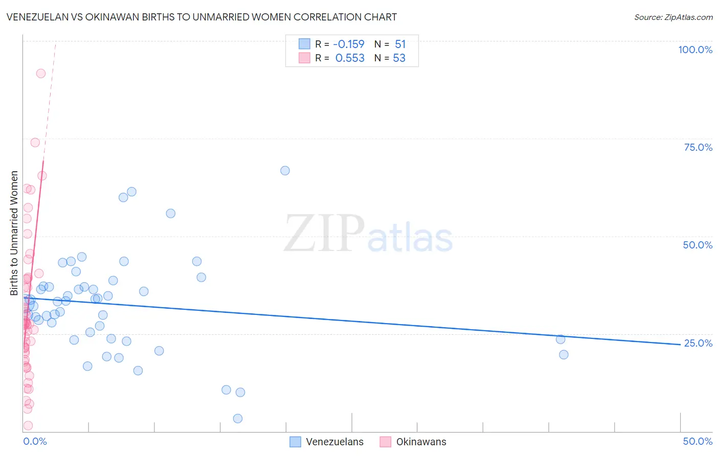 Venezuelan vs Okinawan Births to Unmarried Women