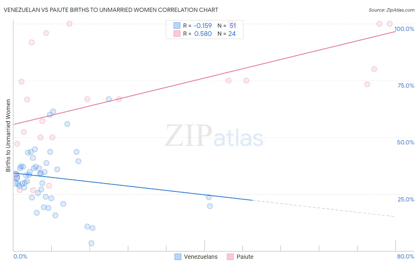 Venezuelan vs Paiute Births to Unmarried Women