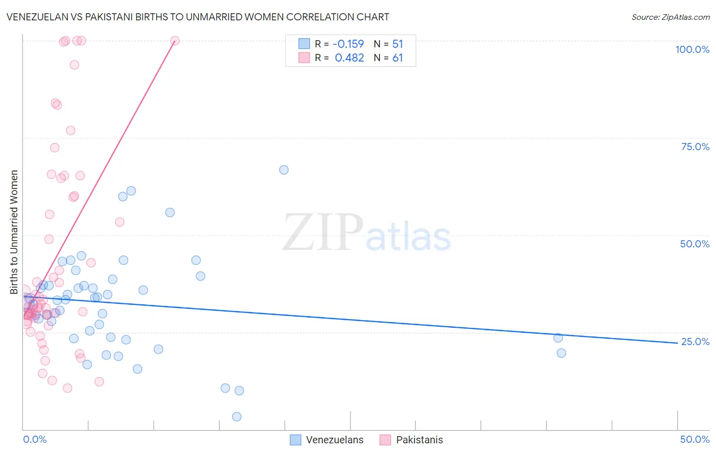 Venezuelan vs Pakistani Births to Unmarried Women