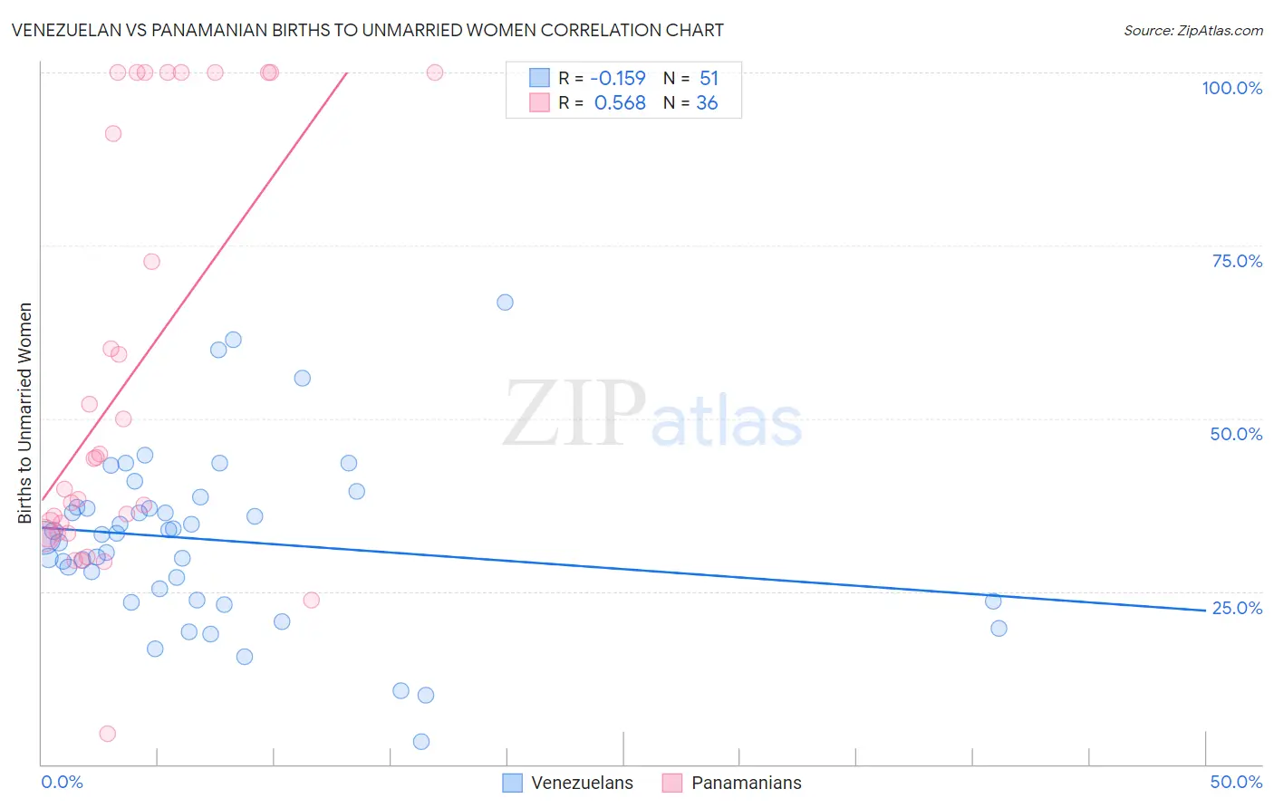 Venezuelan vs Panamanian Births to Unmarried Women