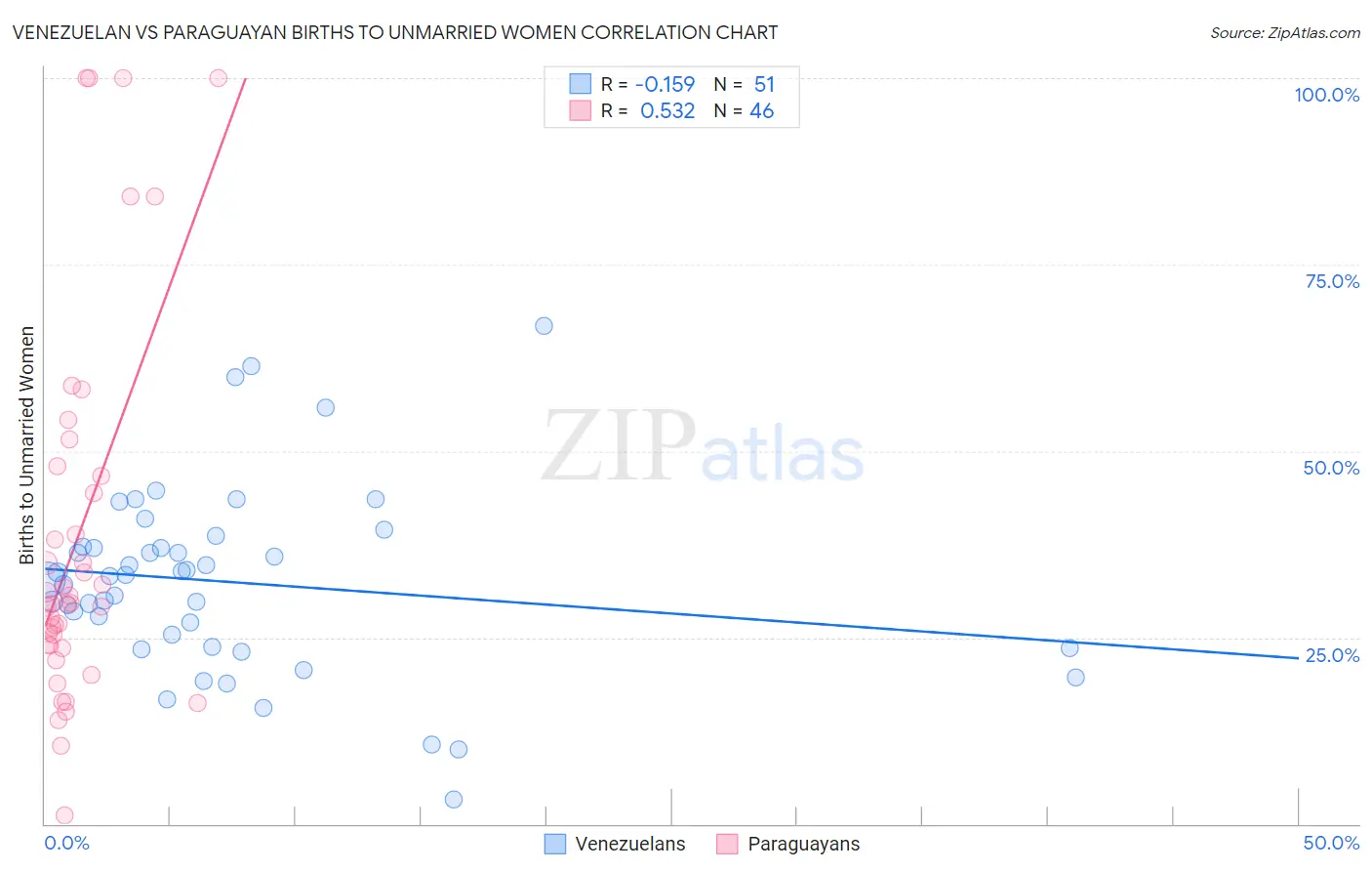 Venezuelan vs Paraguayan Births to Unmarried Women