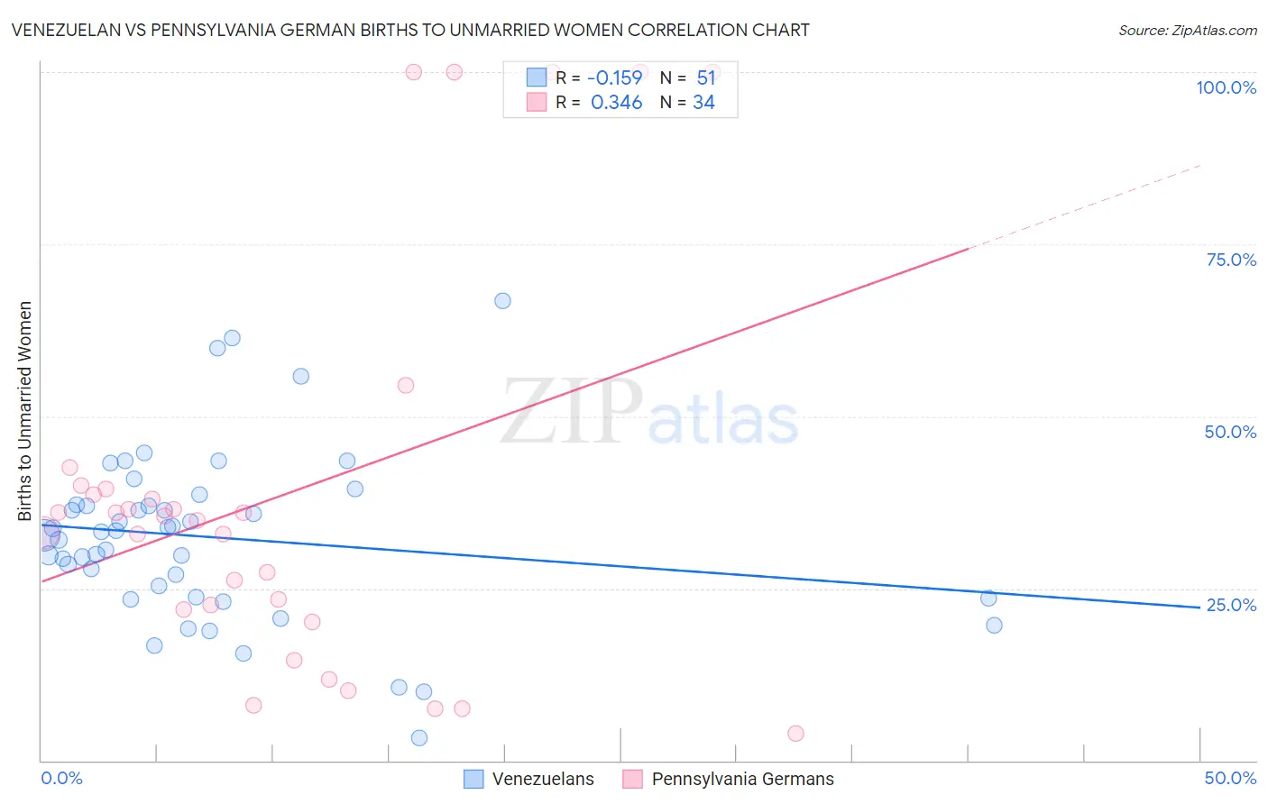 Venezuelan vs Pennsylvania German Births to Unmarried Women