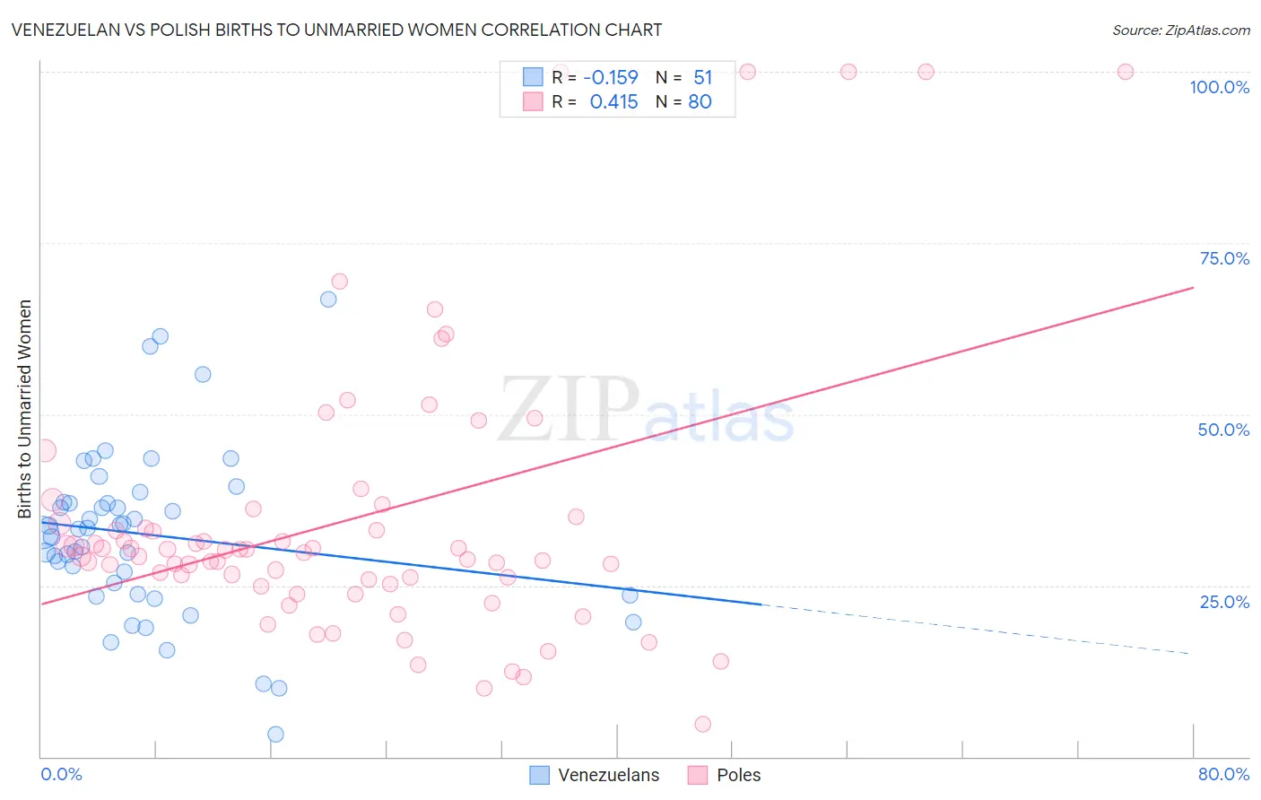 Venezuelan vs Polish Births to Unmarried Women