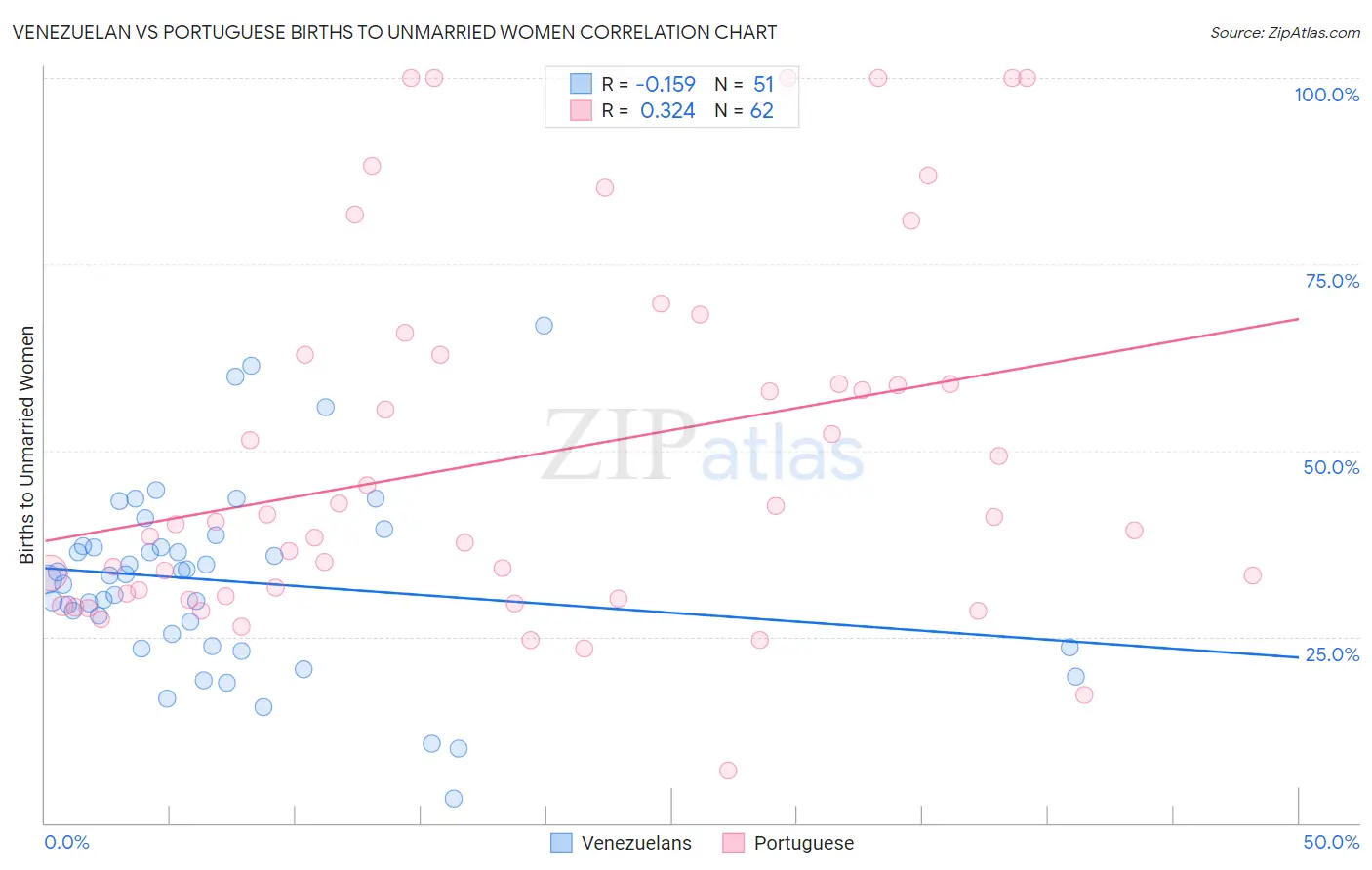 Venezuelan vs Portuguese Births to Unmarried Women