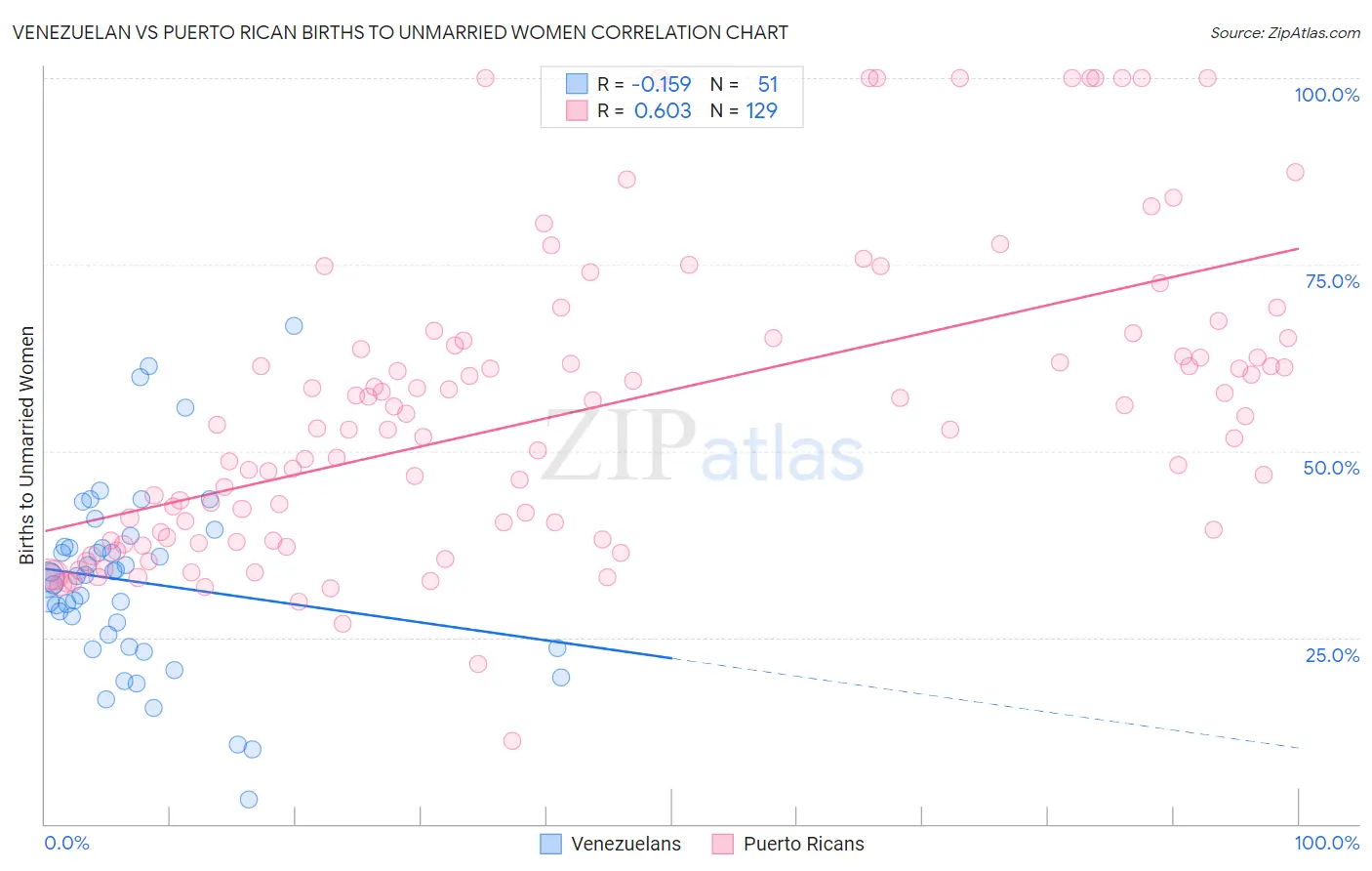 Venezuelan vs Puerto Rican Births to Unmarried Women
