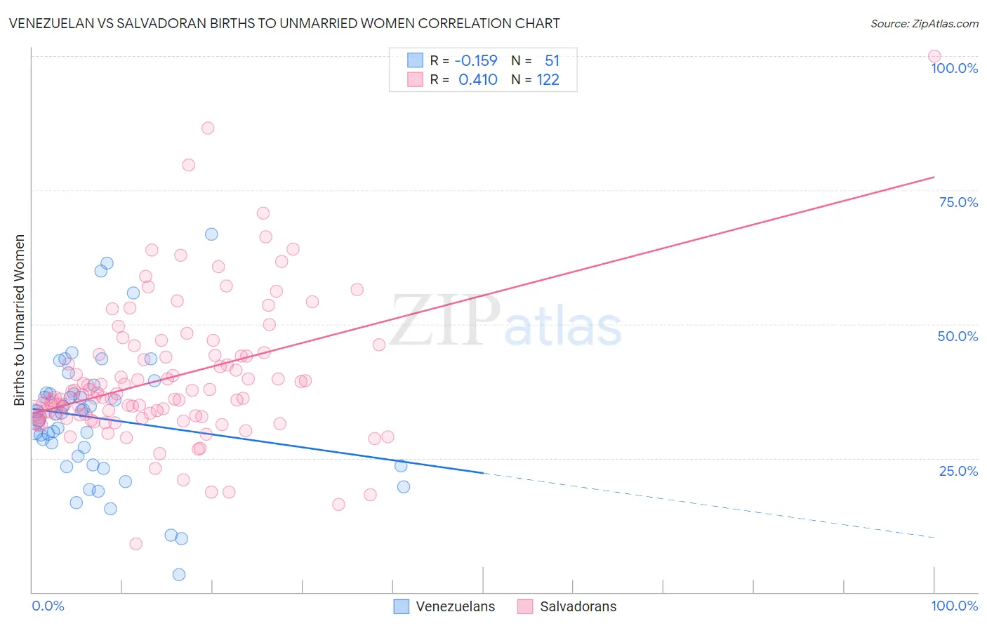Venezuelan vs Salvadoran Births to Unmarried Women