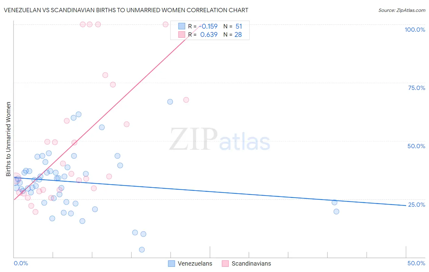Venezuelan vs Scandinavian Births to Unmarried Women