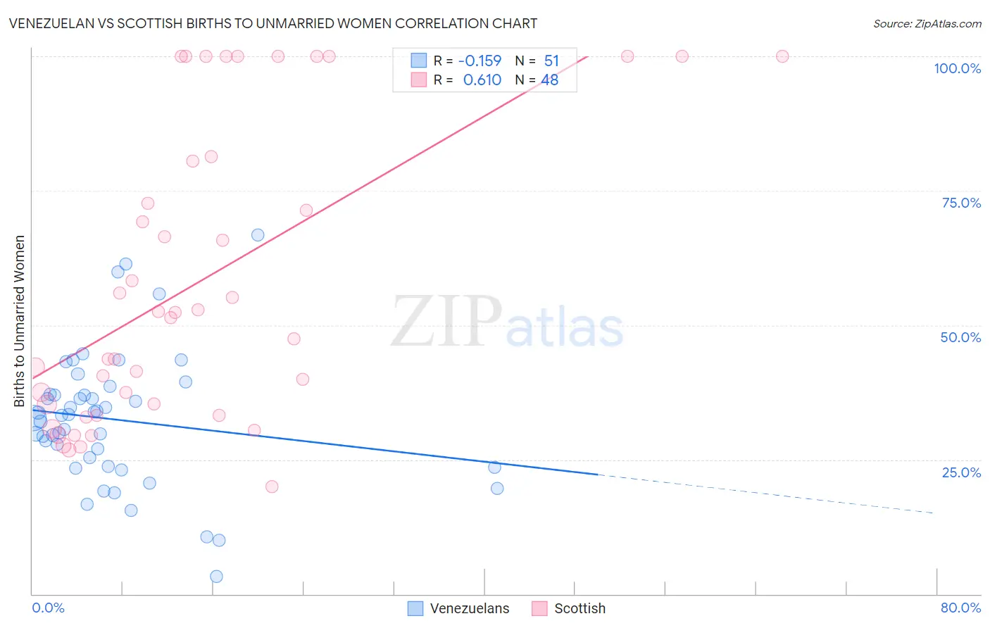Venezuelan vs Scottish Births to Unmarried Women