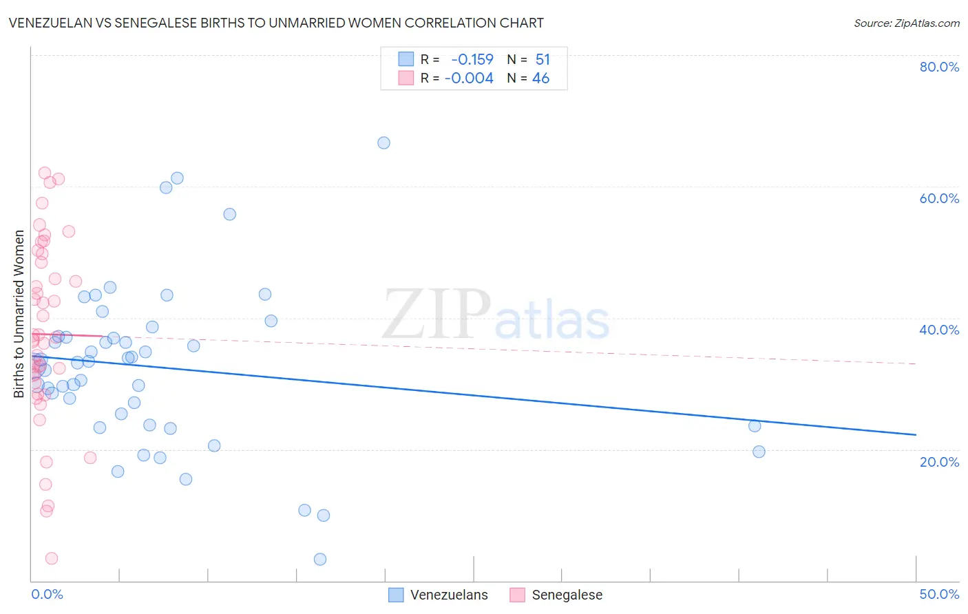 Venezuelan vs Senegalese Births to Unmarried Women