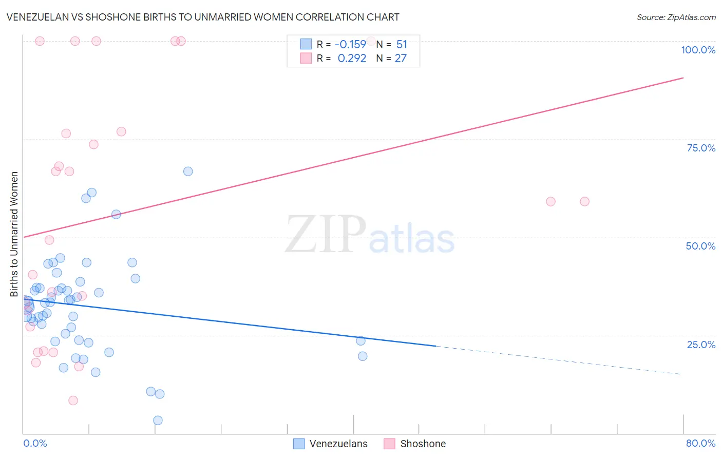 Venezuelan vs Shoshone Births to Unmarried Women