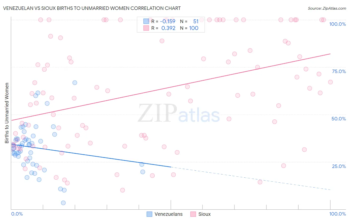 Venezuelan vs Sioux Births to Unmarried Women