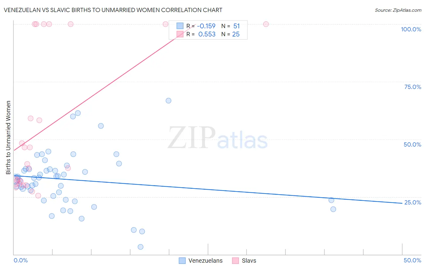 Venezuelan vs Slavic Births to Unmarried Women