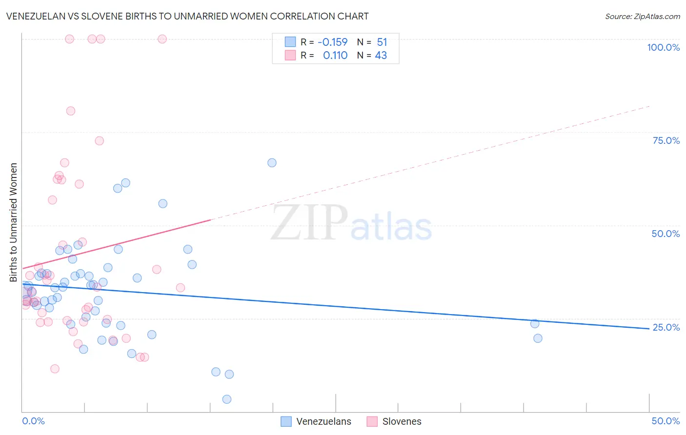 Venezuelan vs Slovene Births to Unmarried Women