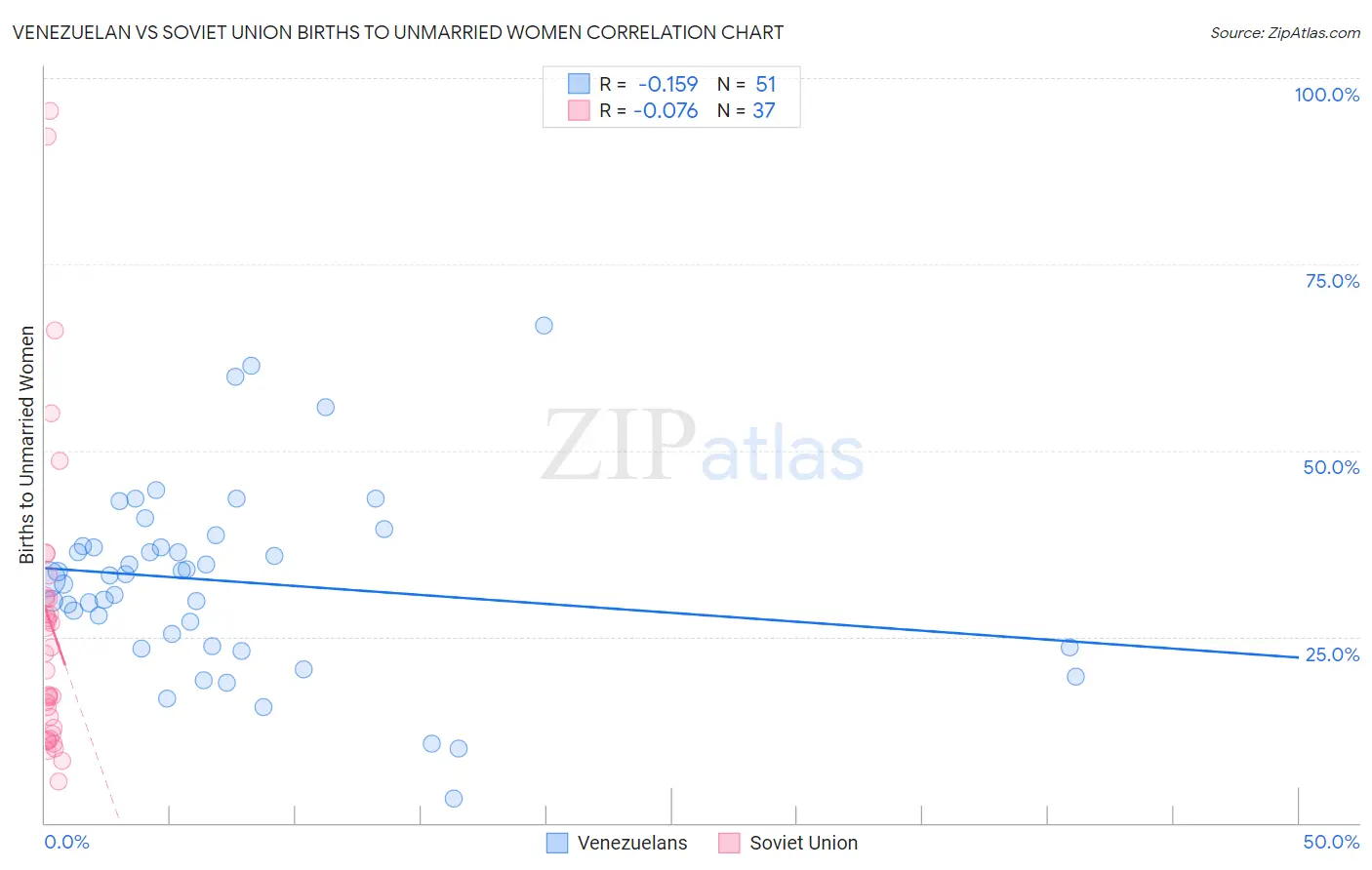 Venezuelan vs Soviet Union Births to Unmarried Women