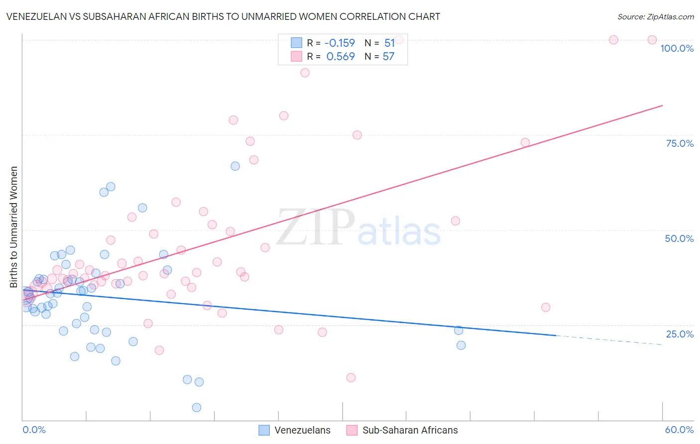 Venezuelan vs Subsaharan African Births to Unmarried Women